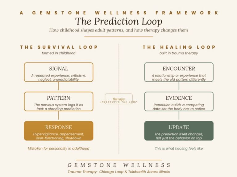 The Prediction Loop framework comparing the childhood survival loop and healing loop in trauma therapy